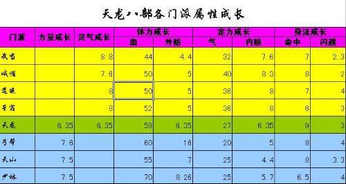 天龙八部sf门派轻功怎么遗忘(天龙八部私服门派轻功遗忘方法)