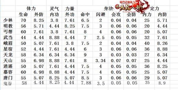 天龙八部sf门派属性(天龙八部门派属性概述)