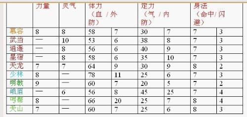 天龙八部sf门派属性(天龙八部门派属性概述)