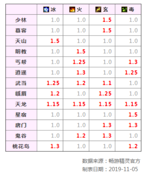 新天龙八部sf门派副本级别「门派副本难度排行」