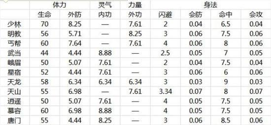 新天龙八部分派攻击生长-天龙八部分派攻击效率提拔！！