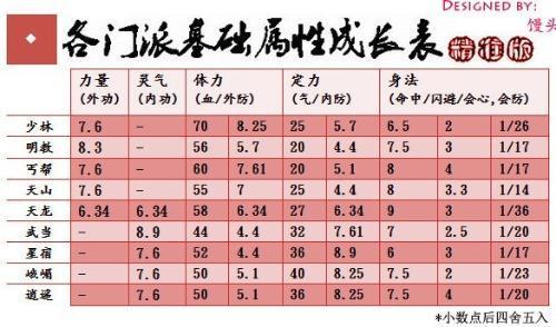 天龙八部分派生长根底-《天龙八部》门派生长指南！