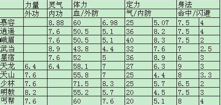 天龙八部分派生长根底-《天龙八部》门派生长指南！