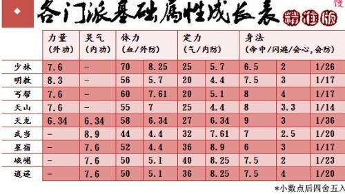 新天龙八部分派血量对照表,《新天龙八部》门派血量大比拼！)