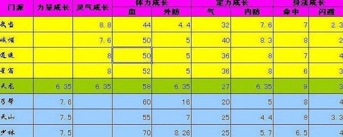 新天龙八部分派血量对照表,《新天龙八部》门派血量大比拼！)