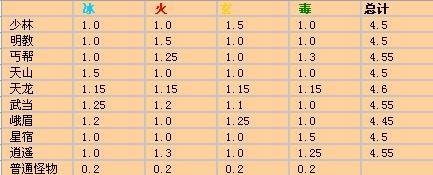 新天龙八部明教属性成长攻略图,明教成长攻略：属性详解！!
