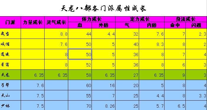 天龙八部新手必知:天龙八部最新各门派基础属性成长