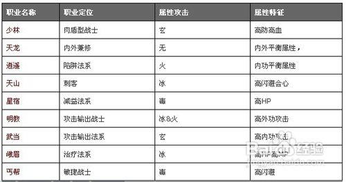 天龙八部什么职业最贵天龙八部什么职业最贵？