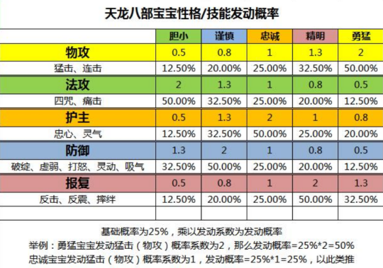 天龙八部各职业技能点，天龙八部各职业技能点分析