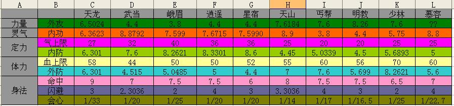 天龙八部属性成长图 - 天龙八部sf,天龙八部发布网,天龙八部私服发布网,天龙sf,天龙私服