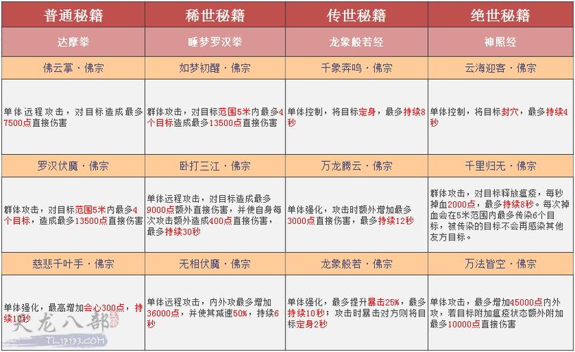 天龙八部哪个级别适合学习技能天龙八部学习技能最佳级别建议 - 天龙八部sf,天龙八部发布网,天龙八部私服发布网,天龙sf,天龙私服