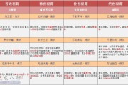 天龙八部哪个级别适合学习技能天龙八部学习技能最佳级别建议